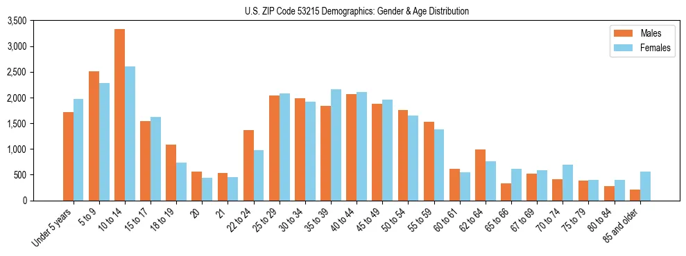 Bar chart showing the population distribution of US ZIP Code 53215 by age group and gender, based on 2023 ACS data.