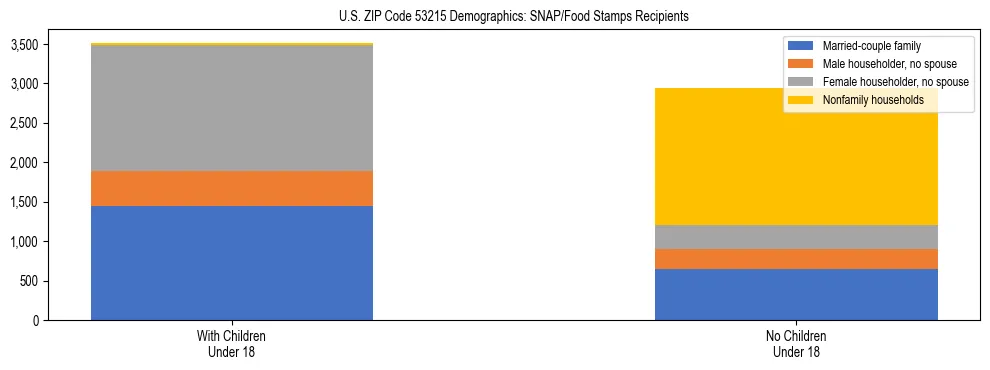 Stacked bar chart showing SNAP/Food Stamps recipient household composition by presence of children under 18 in US ZIP Code 53215, based on 2023 ACS data.