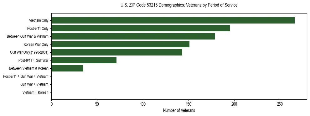Horizontal bar chart showing veteran distribution by period of military service in US ZIP Code 53215, based on 2023 ACS data.