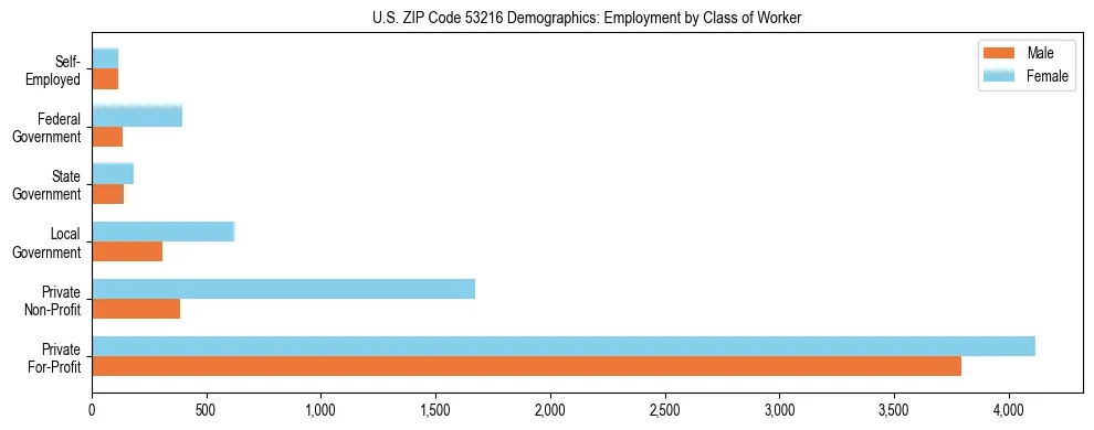Horizontal bar chart showing employment distribution by class of worker and gender in US ZIP Code 53216, based on 2023 ACS data.