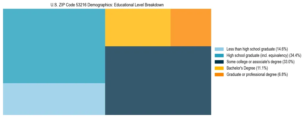 Treemap chart illustrating the educational attainment breakdown for population 25 years and over in US ZIP Code 53216.