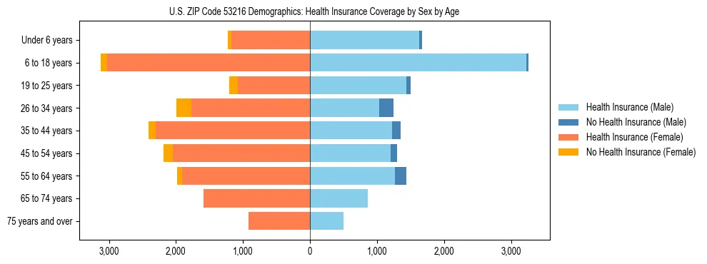 Pyramid chart showing health insurance coverage by age and sex in US ZIP Code 53216.