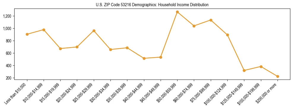 Horizontal bar chart showing household income distribution in US ZIP Code 53216.