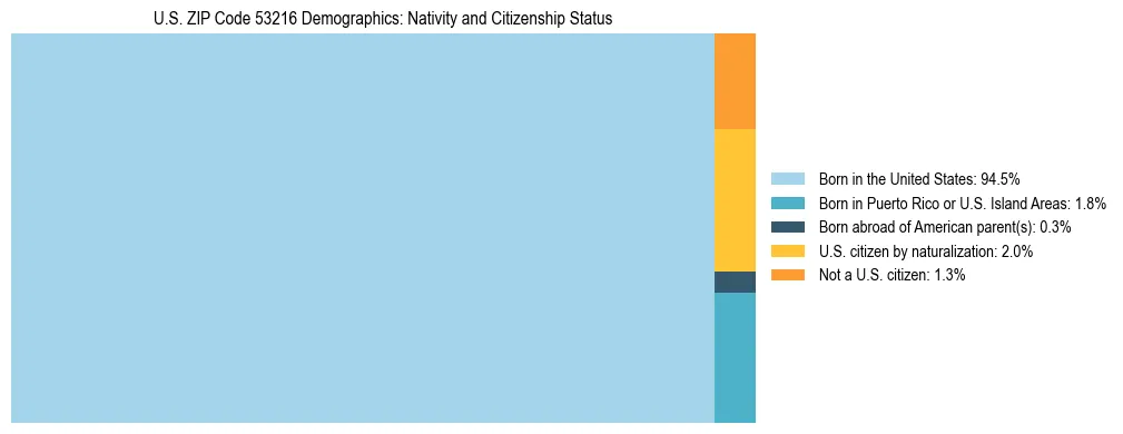 Treemap showing the population distribution by nativity and citizenship status in US ZIP Code 53216 based on U.S. Census data.
