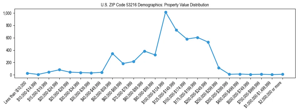 Line chart showing the distribution of property values for owner-occupied housing units in US ZIP Code 53216.