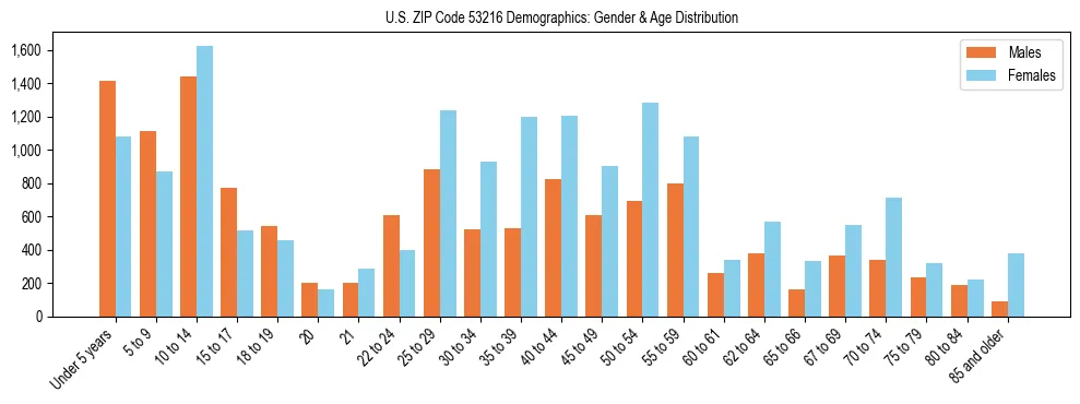 Bar chart showing the population distribution of US ZIP Code 53216 by age group and gender, based on 2023 ACS data.