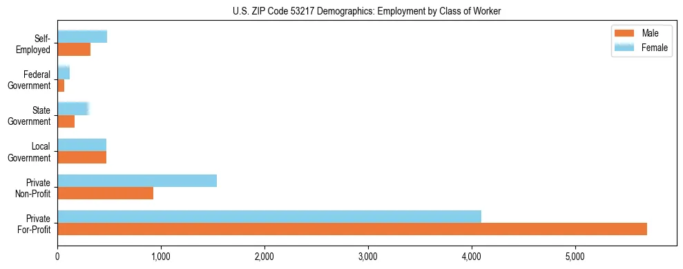 Horizontal bar chart showing employment distribution by class of worker and gender in US ZIP Code 53217, based on 2023 ACS data.