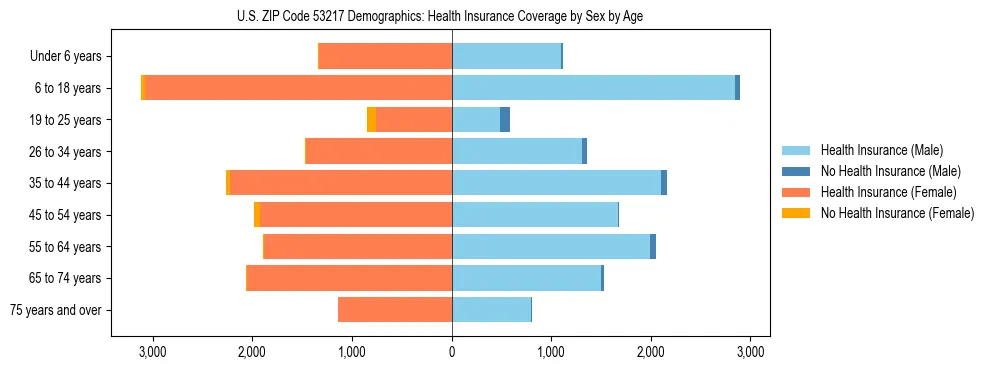 Pyramid chart showing health insurance coverage by age and sex in US ZIP Code 53217.