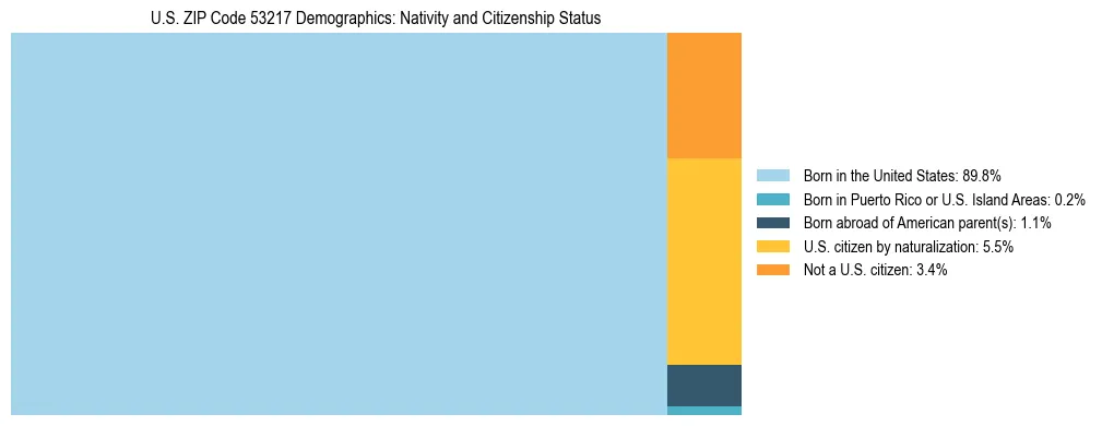 Treemap showing the population distribution by nativity and citizenship status in US ZIP Code 53217 based on U.S. Census data.