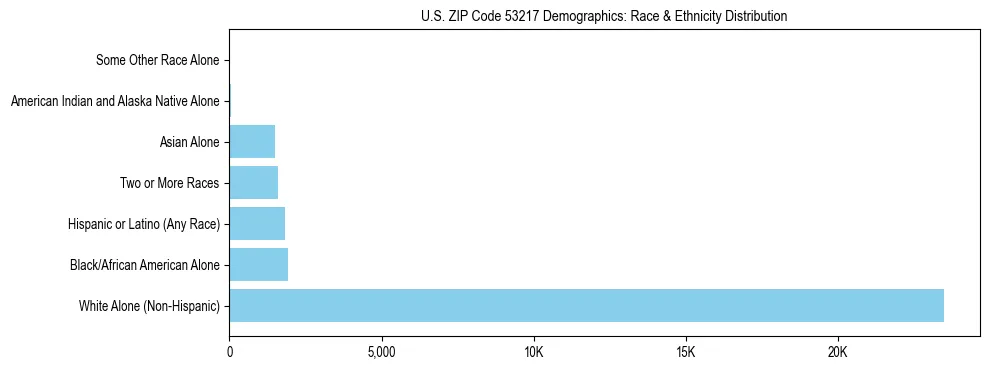 Race and Ethnicity Distribution Chart for US ZIP Code 53217