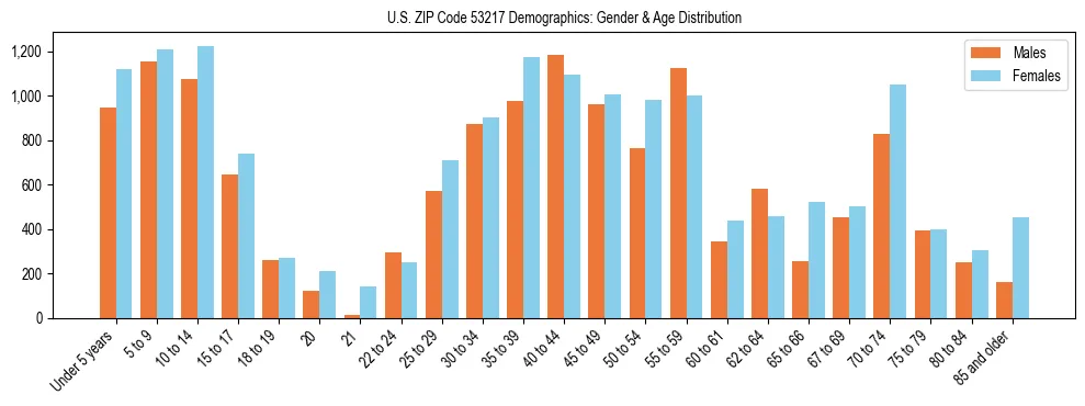 Bar chart showing the population distribution of US ZIP Code 53217 by age group and gender, based on 2023 ACS data.