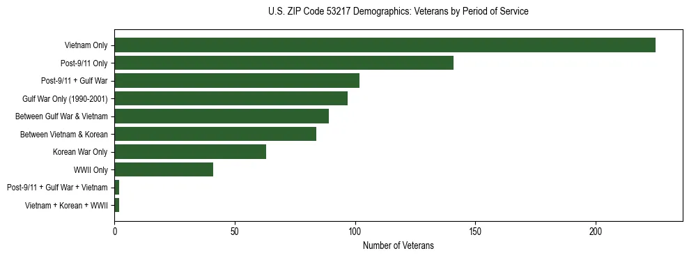 Horizontal bar chart showing veteran distribution by period of military service in US ZIP Code 53217, based on 2023 ACS data.