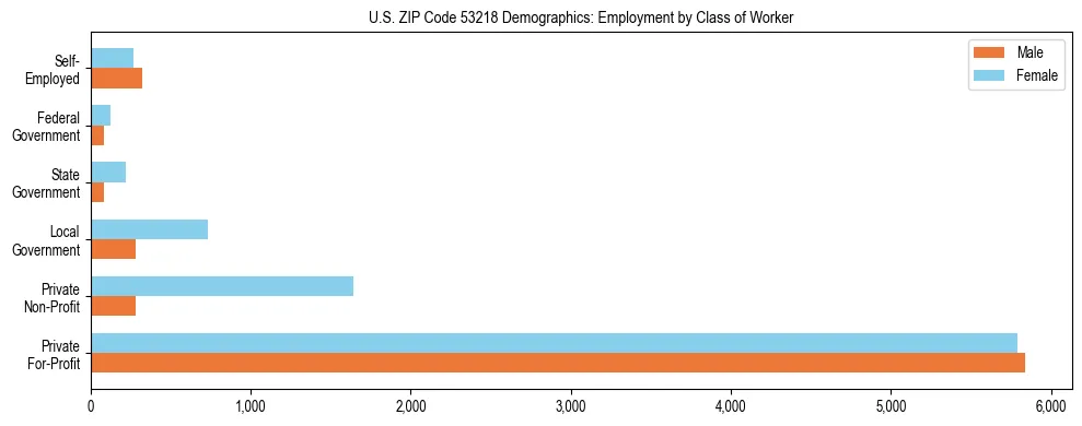 Horizontal bar chart showing employment distribution by class of worker and gender in US ZIP Code 53218, based on 2023 ACS data.