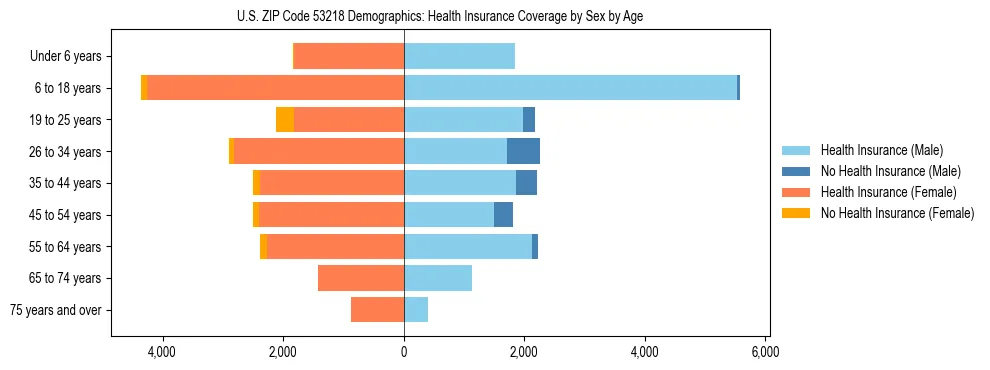 Pyramid chart showing health insurance coverage by age and sex in US ZIP Code 53218.