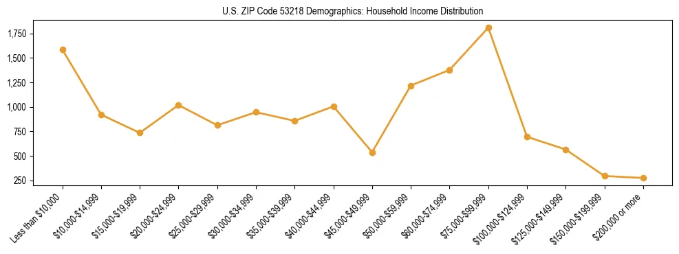 Horizontal bar chart showing household income distribution in US ZIP Code 53218.