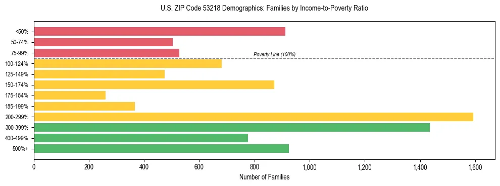 Horizontal bar chart showing family distribution by income-to-poverty ratio in US ZIP Code 53218, based on 2023 ACS data.