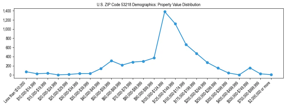 Line chart showing the distribution of property values for owner-occupied housing units in US ZIP Code 53218.
