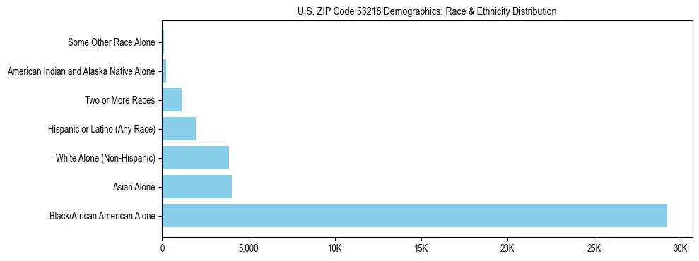 Race and Ethnicity Distribution Chart for US ZIP Code 53218