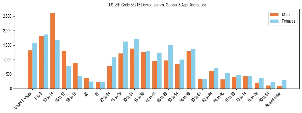 Bar chart showing the population distribution of US ZIP Code 53218 by age group and gender, based on 2023 ACS data.