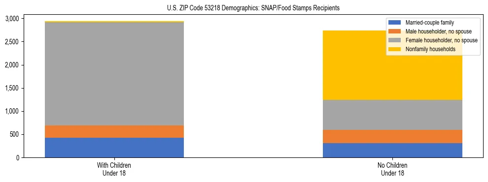 Stacked bar chart showing SNAP/Food Stamps recipient household composition by presence of children under 18 in US ZIP Code 53218, based on 2023 ACS data.