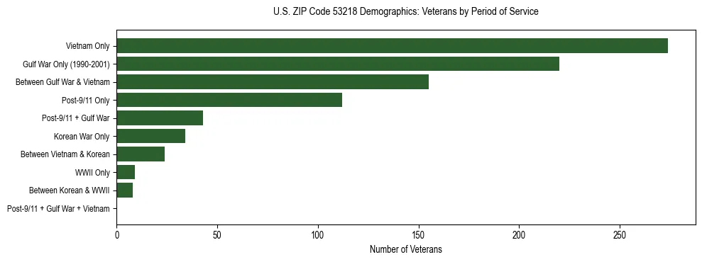 Horizontal bar chart showing veteran distribution by period of military service in US ZIP Code 53218, based on 2023 ACS data.