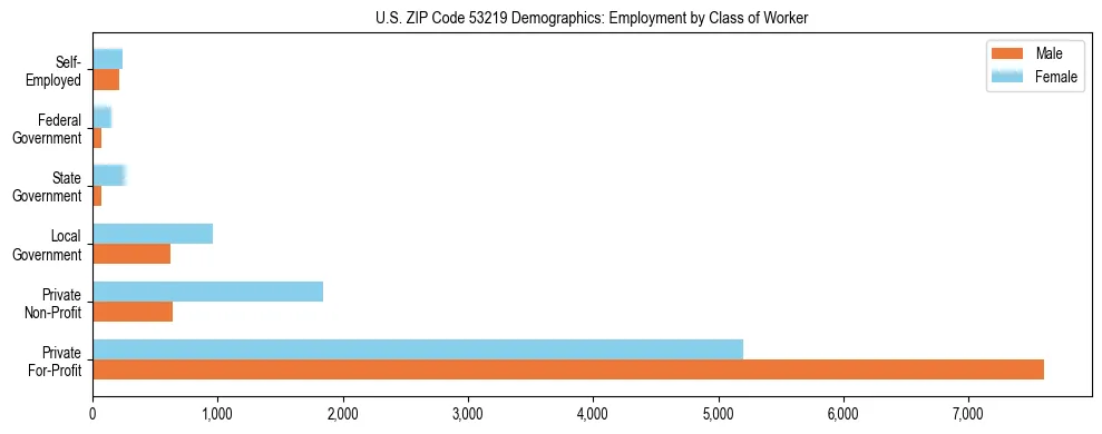 Horizontal bar chart showing employment distribution by class of worker and gender in US ZIP Code 53219, based on 2023 ACS data.