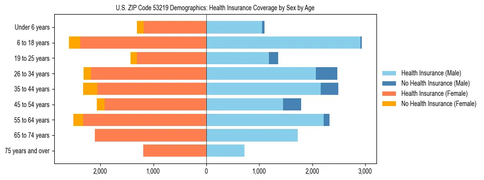 Pyramid chart showing health insurance coverage by age and sex in US ZIP Code 53219.