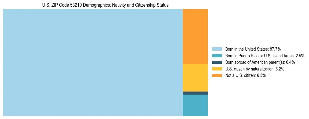 Treemap showing the population distribution by nativity and citizenship status in US ZIP Code 53219 based on U.S. Census data.