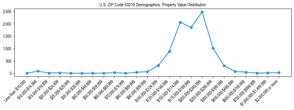 Line chart showing the distribution of property values for owner-occupied housing units in US ZIP Code 53219.