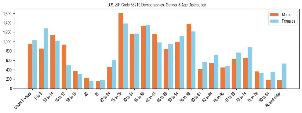 Bar chart showing the population distribution of US ZIP Code 53219 by age group and gender, based on 2023 ACS data.