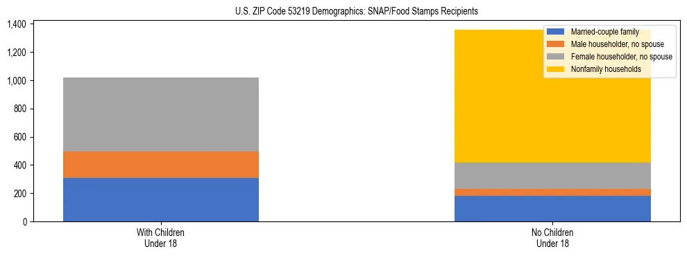 Stacked bar chart showing SNAP/Food Stamps recipient household composition by presence of children under 18 in US ZIP Code 53219, based on 2023 ACS data.