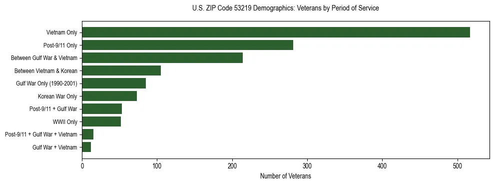 Horizontal bar chart showing veteran distribution by period of military service in US ZIP Code 53219, based on 2023 ACS data.