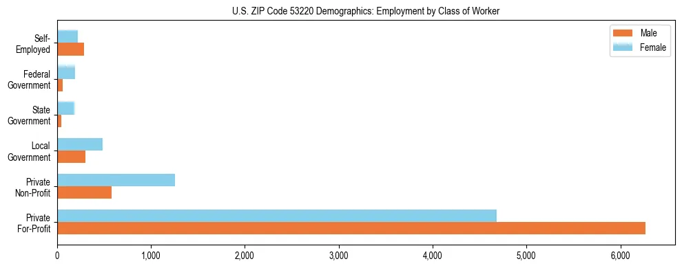 Horizontal bar chart showing employment distribution by class of worker and gender in US ZIP Code 53220, based on 2023 ACS data.