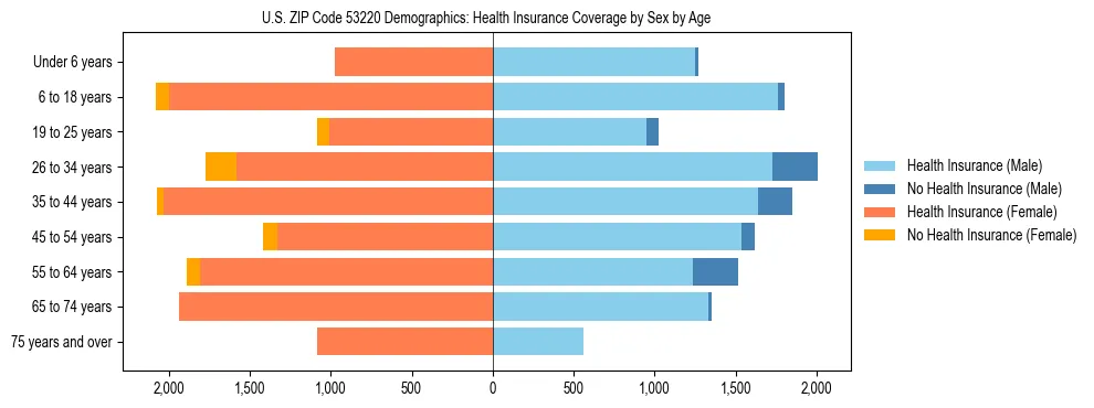 Pyramid chart showing health insurance coverage by age and sex in US ZIP Code 53220.