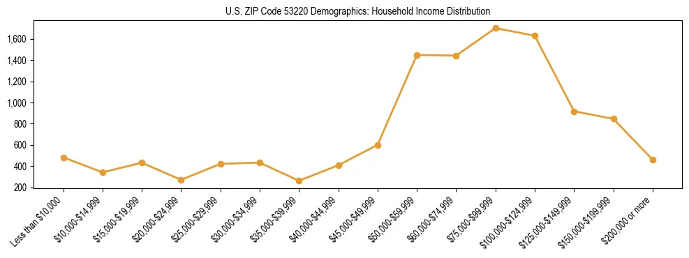 Horizontal bar chart showing household income distribution in US ZIP Code 53220.