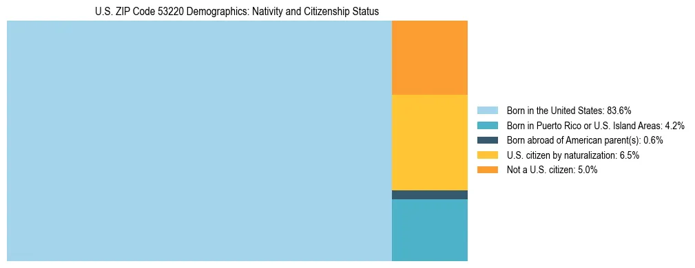 Treemap showing the population distribution by nativity and citizenship status in US ZIP Code 53220 based on U.S. Census data.