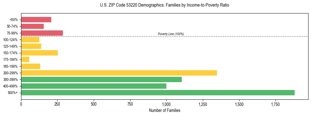 Horizontal bar chart showing family distribution by income-to-poverty ratio in US ZIP Code 53220, based on 2023 ACS data.