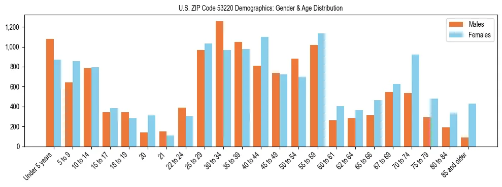 Bar chart showing the population distribution of US ZIP Code 53220 by age group and gender, based on 2023 ACS data.