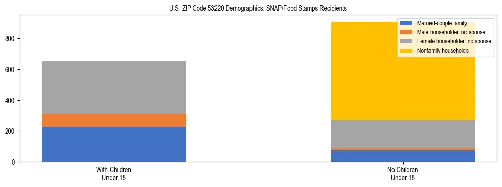 Stacked bar chart showing SNAP/Food Stamps recipient household composition by presence of children under 18 in US ZIP Code 53220, based on 2023 ACS data.