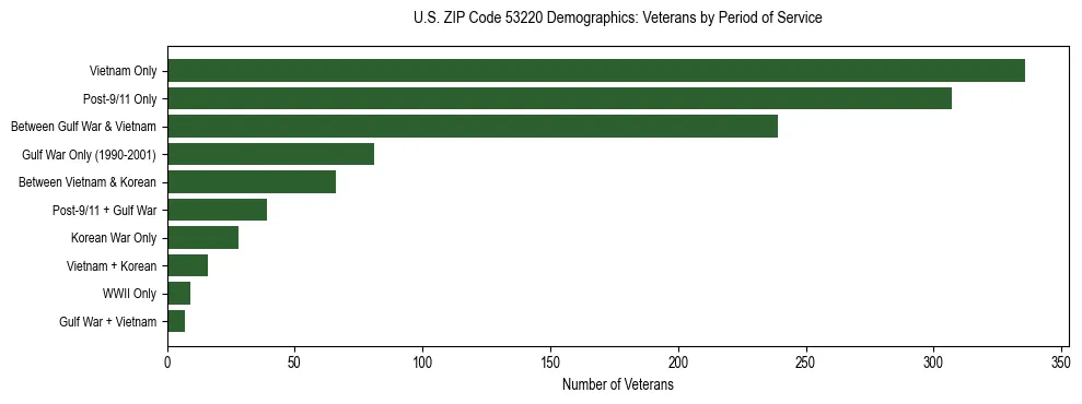 Horizontal bar chart showing veteran distribution by period of military service in US ZIP Code 53220, based on 2023 ACS data.