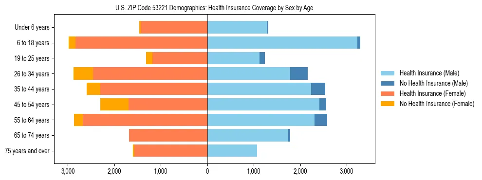 Pyramid chart showing health insurance coverage by age and sex in US ZIP Code 53221.