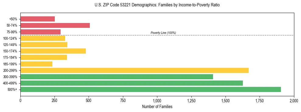 Horizontal bar chart showing family distribution by income-to-poverty ratio in US ZIP Code 53221, based on 2023 ACS data.