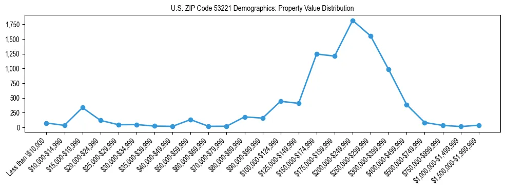 Line chart showing the distribution of property values for owner-occupied housing units in US ZIP Code 53221.