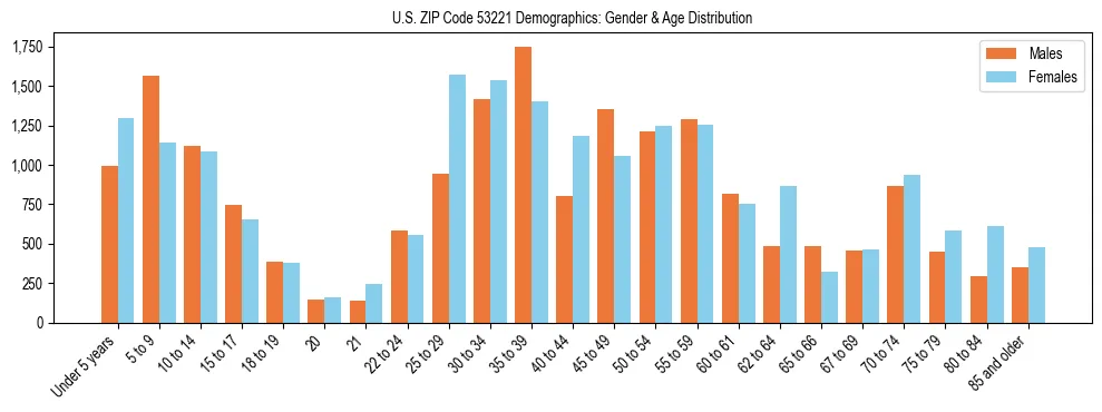 Bar chart showing the population distribution of US ZIP Code 53221 by age group and gender, based on 2023 ACS data.