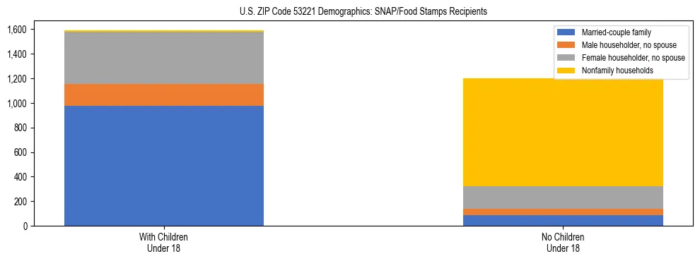 Stacked bar chart showing SNAP/Food Stamps recipient household composition by presence of children under 18 in US ZIP Code 53221, based on 2023 ACS data.