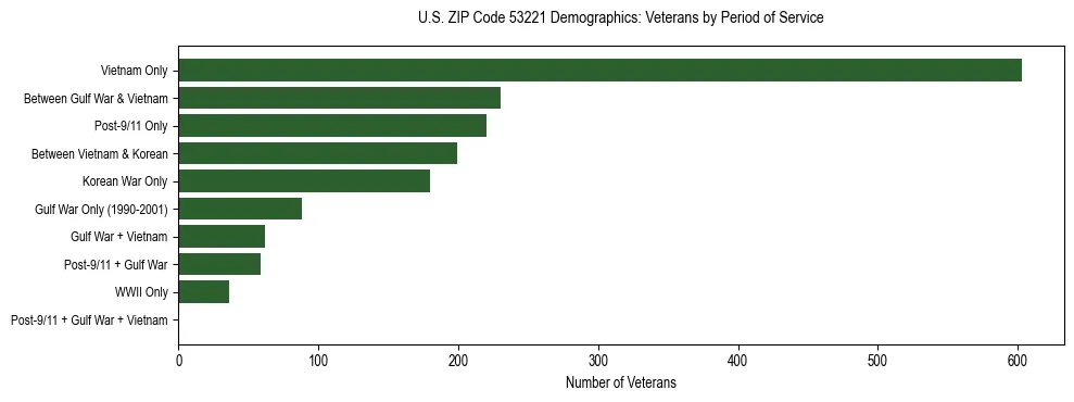 Horizontal bar chart showing veteran distribution by period of military service in US ZIP Code 53221, based on 2023 ACS data.