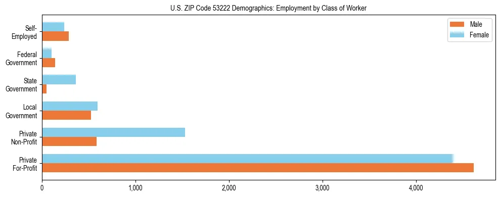 Horizontal bar chart showing employment distribution by class of worker and gender in US ZIP Code 53222, based on 2023 ACS data.