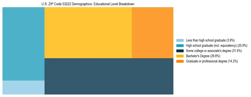 Treemap chart illustrating the educational attainment breakdown for population 25 years and over in US ZIP Code 53222.