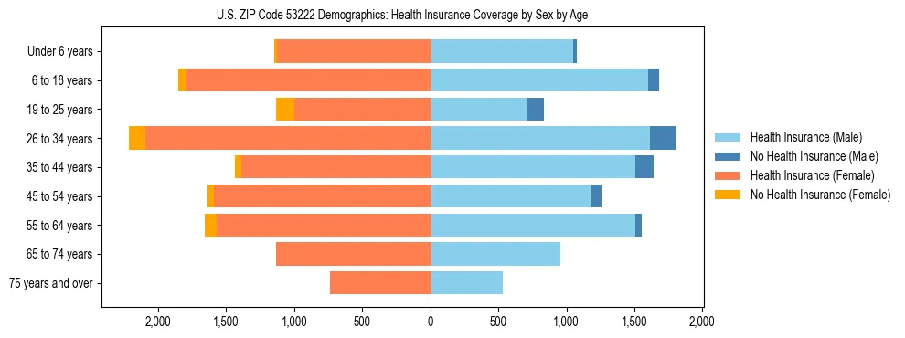 Pyramid chart showing health insurance coverage by age and sex in US ZIP Code 53222.