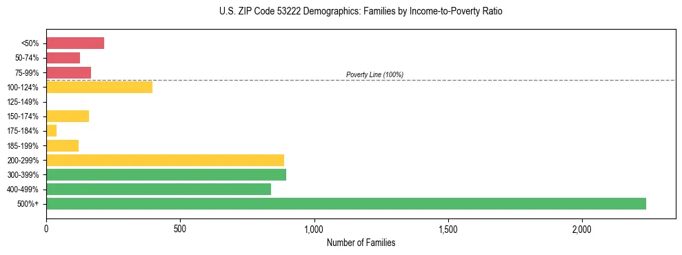 Horizontal bar chart showing family distribution by income-to-poverty ratio in US ZIP Code 53222, based on 2023 ACS data.